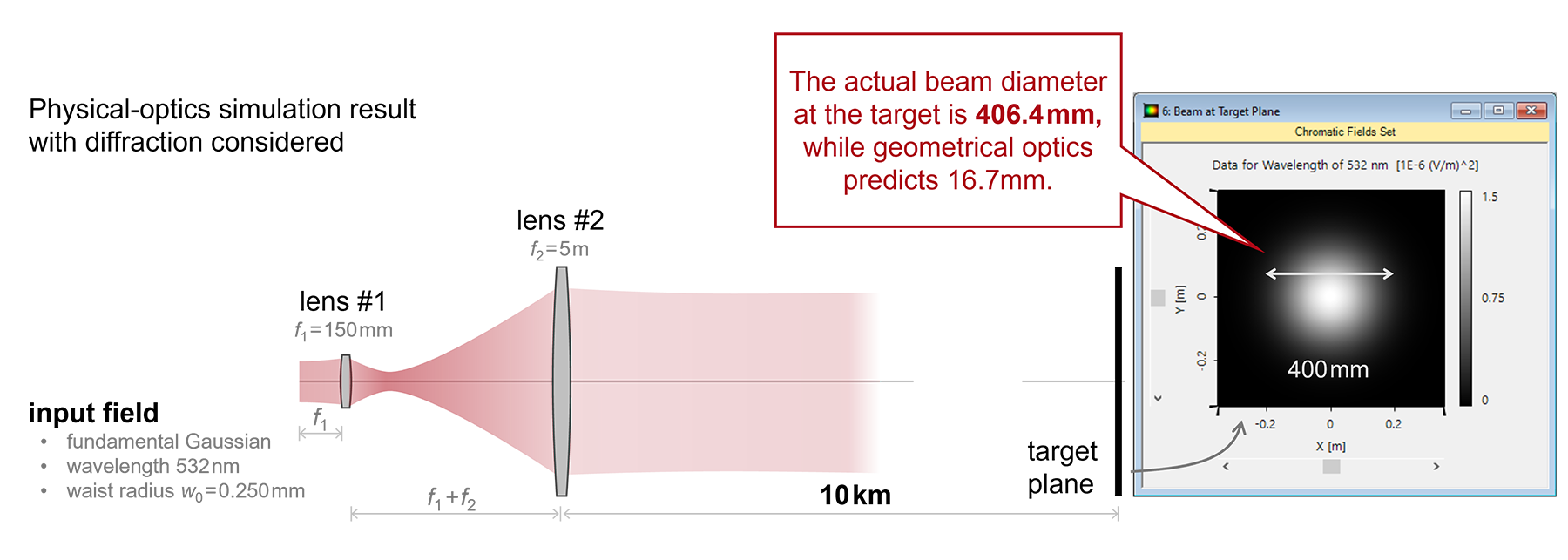 Afocal Systems for Laser Guide Stars